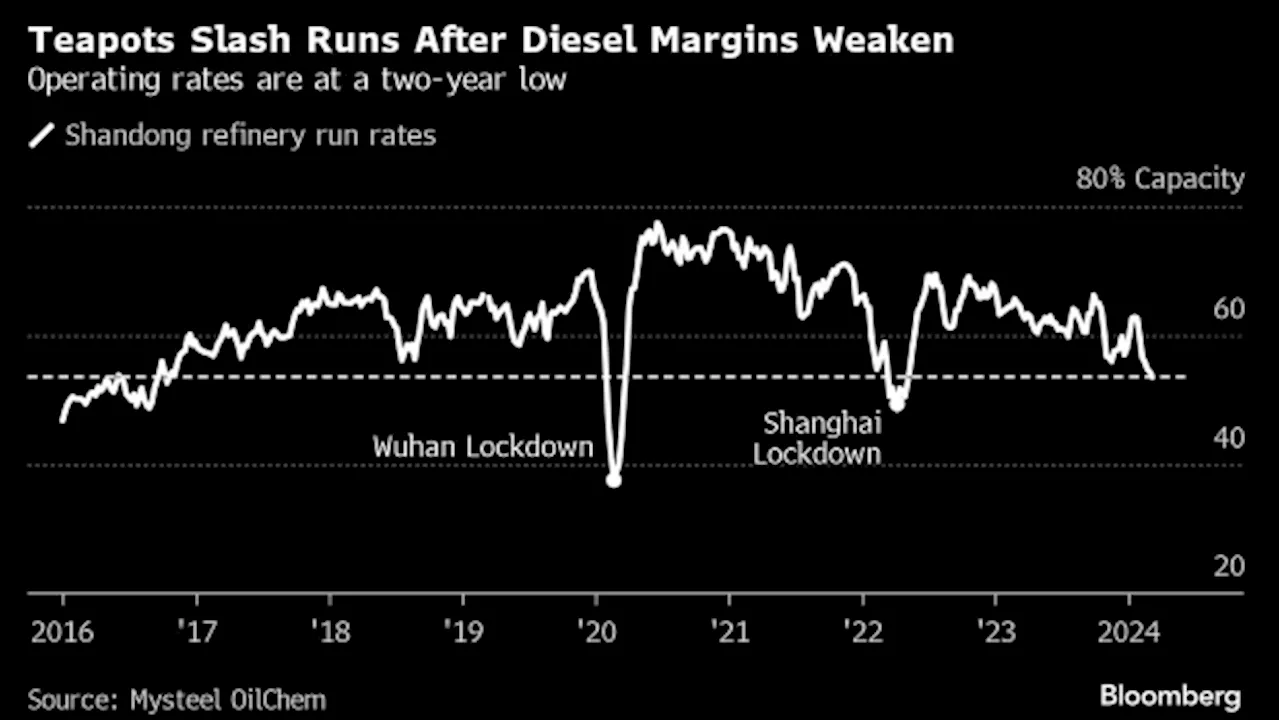 China’s Teapot Oil Refiners Slash Output as Industrial Demand for Fuel Fizzles