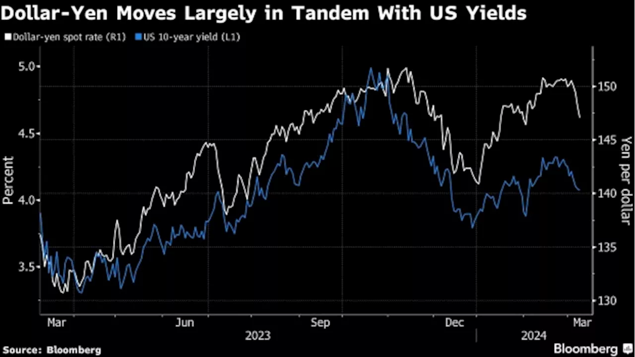 High Hopes for Yen Rally This Year Give Way to Talk of Slim Gain