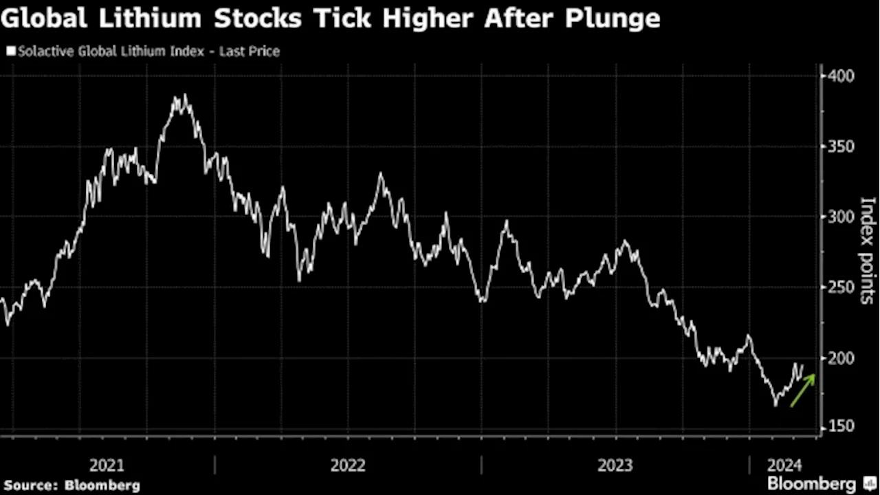 The Big Lithium Short Gets ‘Dangerous’ on Lower Supply Outlook