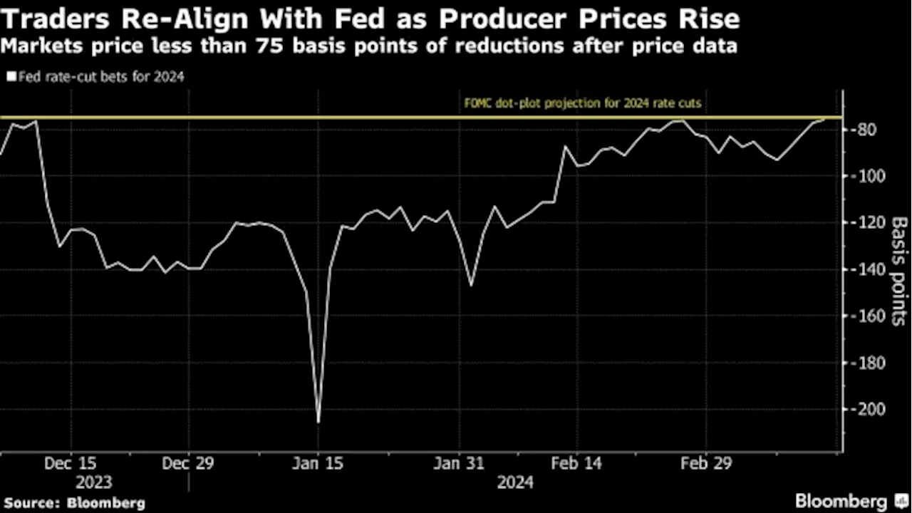 Treasury Yields Reach Weekly Highs as Inflation Data Disappoint