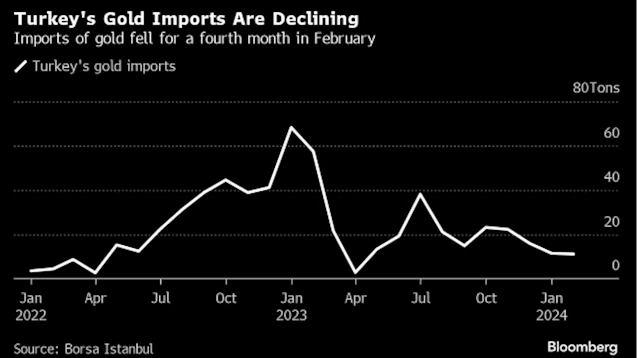 Turkey’s Gold Imports Slump Again on Government Restrictions