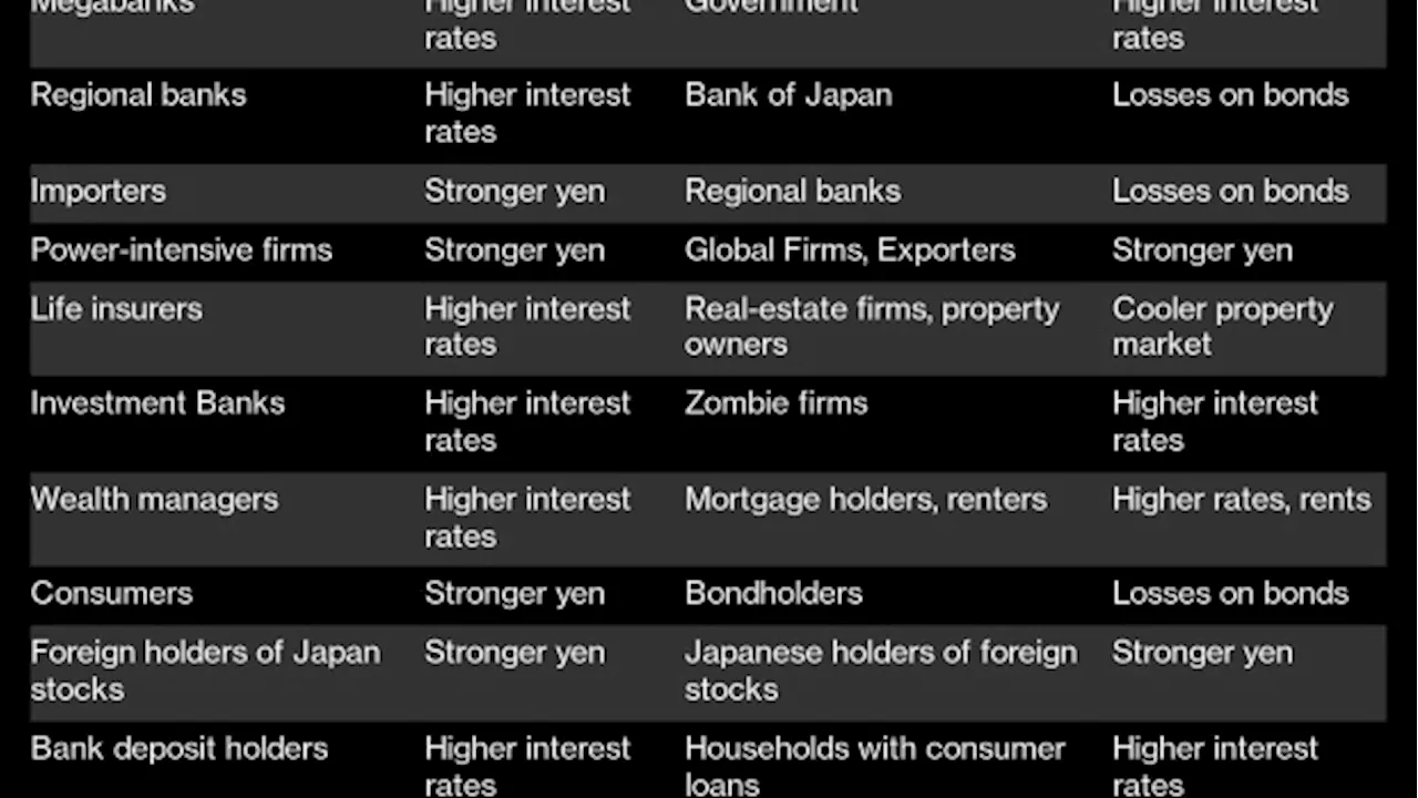 Winners and Losers From the Bank of Japan Ditching Negative Rates