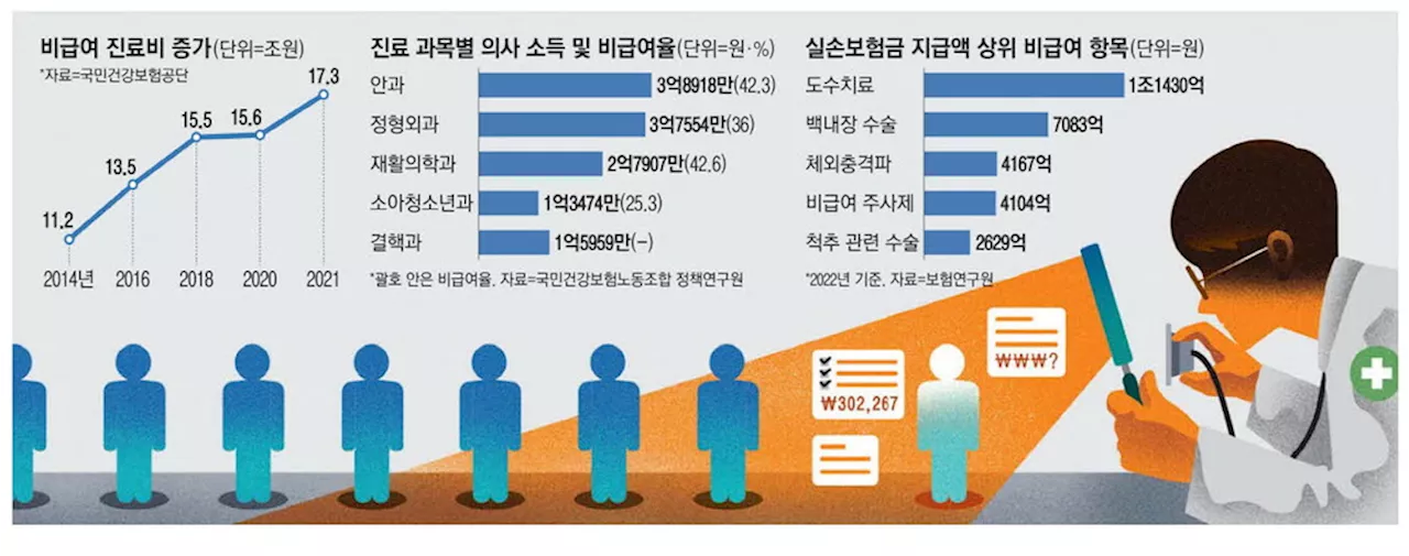 실손 비급여가 의사수입 좌지우지 …'피·안·성·정' 쏠림 부추겨