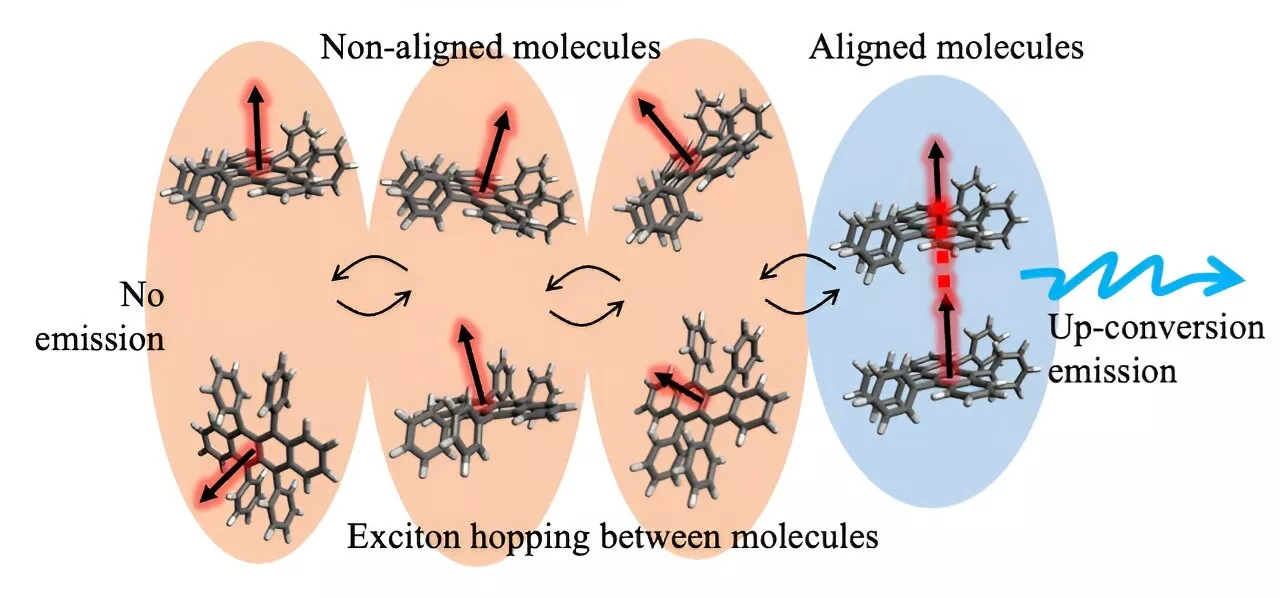 How to upcycle low-energy light: A new design for highly efficient conversion materials