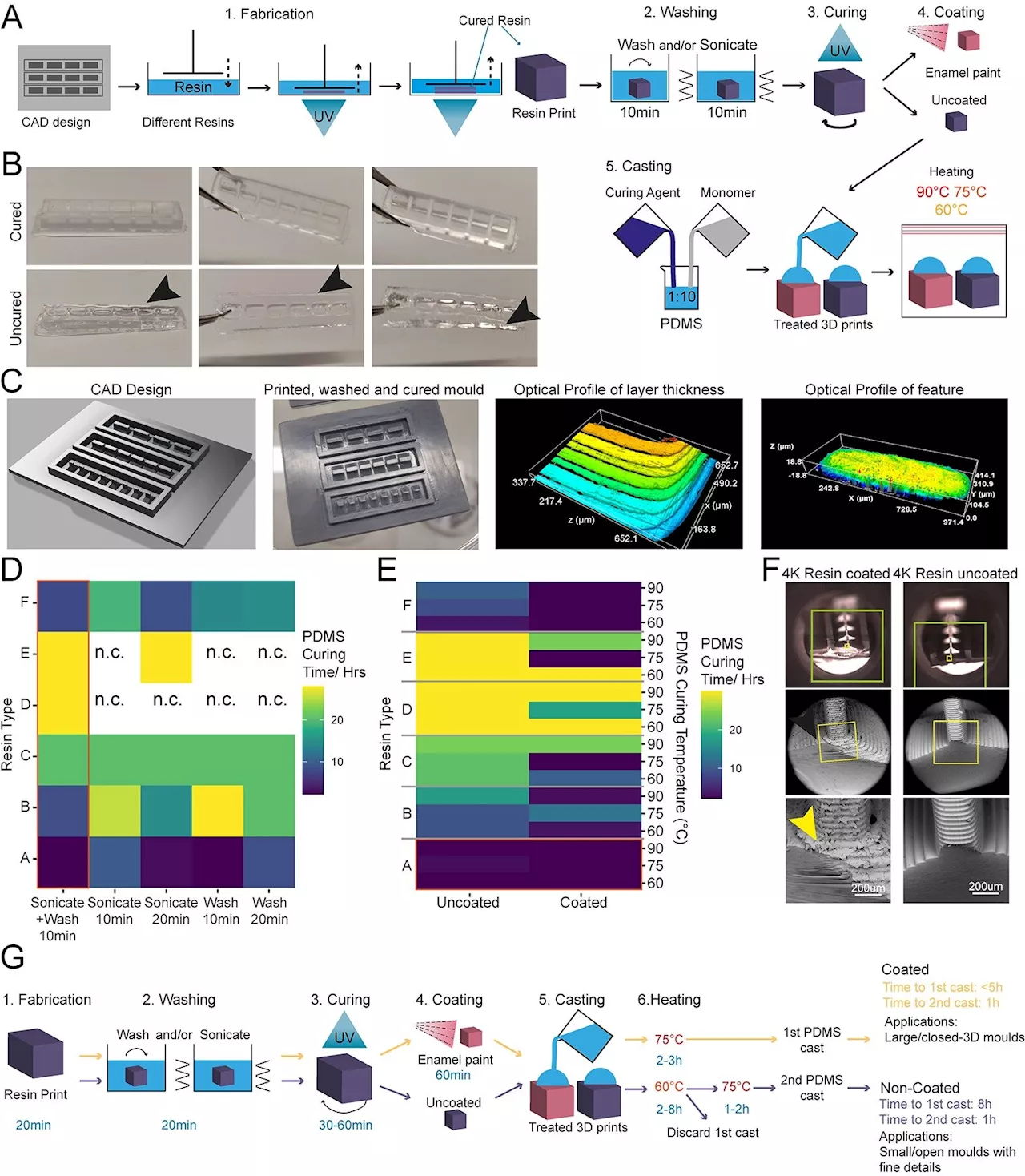 Scientists develop a novel pipeline to create custom cell culture devices