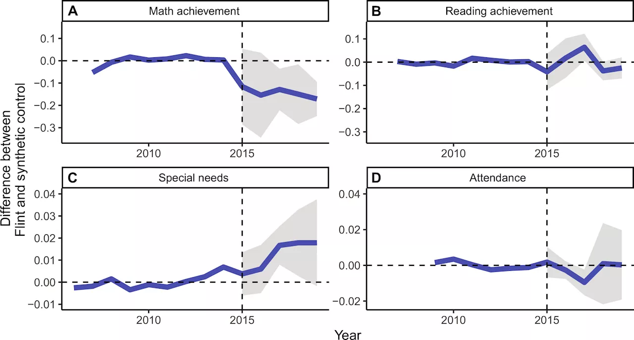 Study finds children in Flint experienced educational declines even if they did not have lead pipes