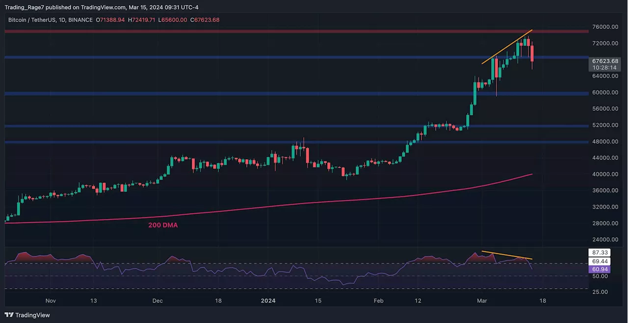 Bitcoin Price Analysis: BTC Undergoes Massive Correction Below $70K, What’s Next?