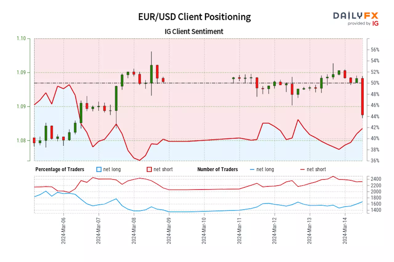 EUR/USD IG Client Sentiment: Our data shows traders are now net-long EUR/USD for the first time since Mar 06, 2024 03:00 GMT when EUR/USD traded near 1.09.