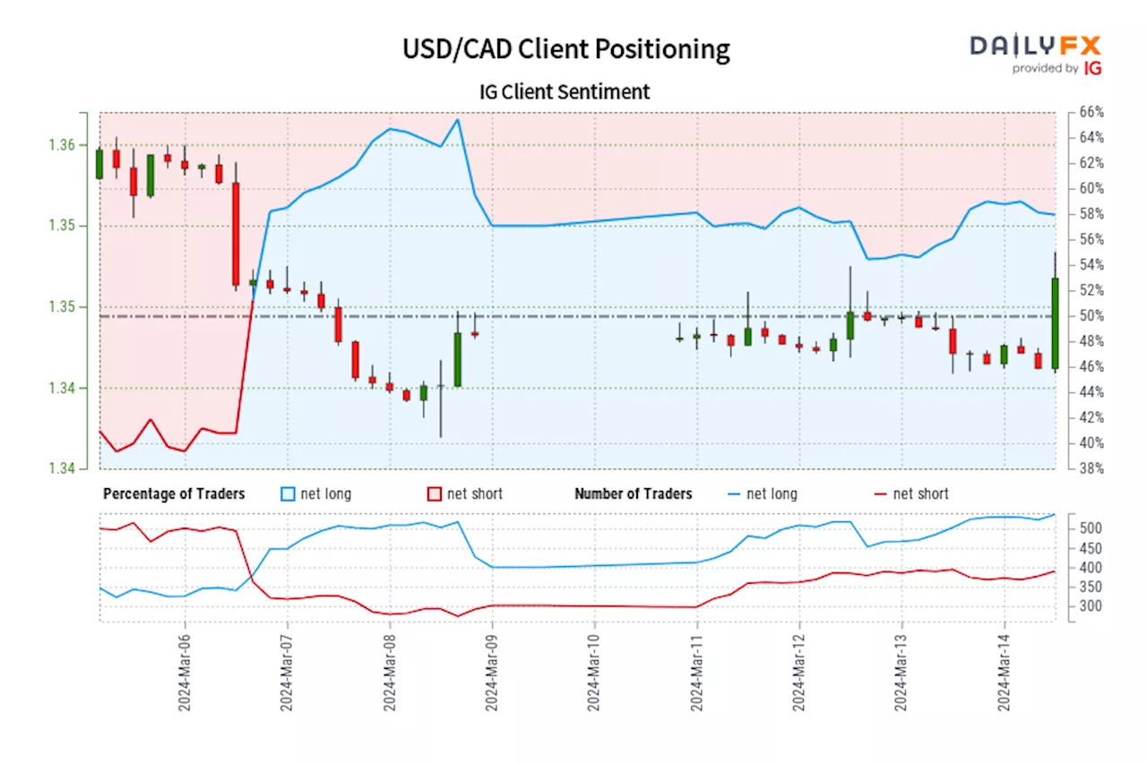 USD/CAD IG Client Sentiment: Our data shows traders are now net-short USD/CAD for the first time since Mar 06, 2024 15:00 GMT when USD/CAD traded near 1.35.