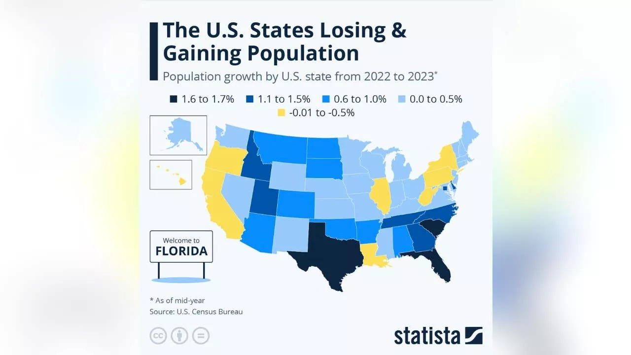 Texas ranks #1 in population growth since 2022: What's driving the population boom?