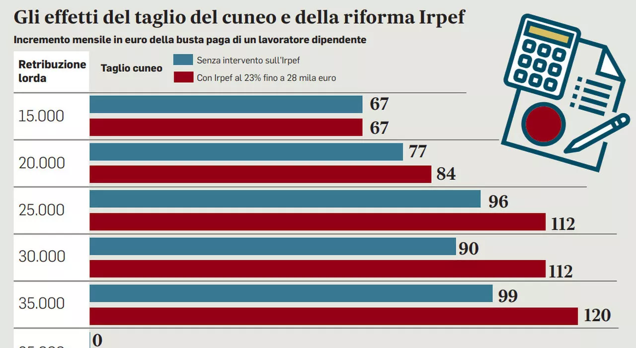 Stipendi, come può cambiare la busta paga con la nuova Irpef? E per chi aumenta? Ecco le simulazioni