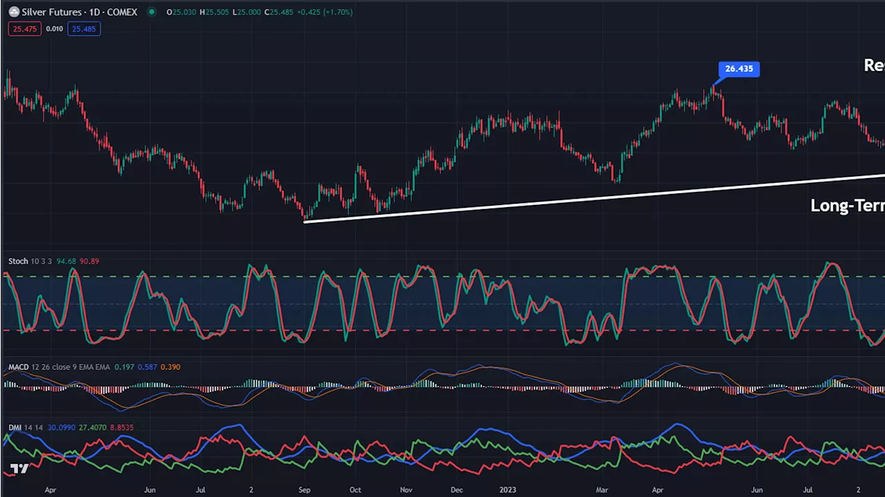 Silver: A simple strategy layout for an upside breakout
