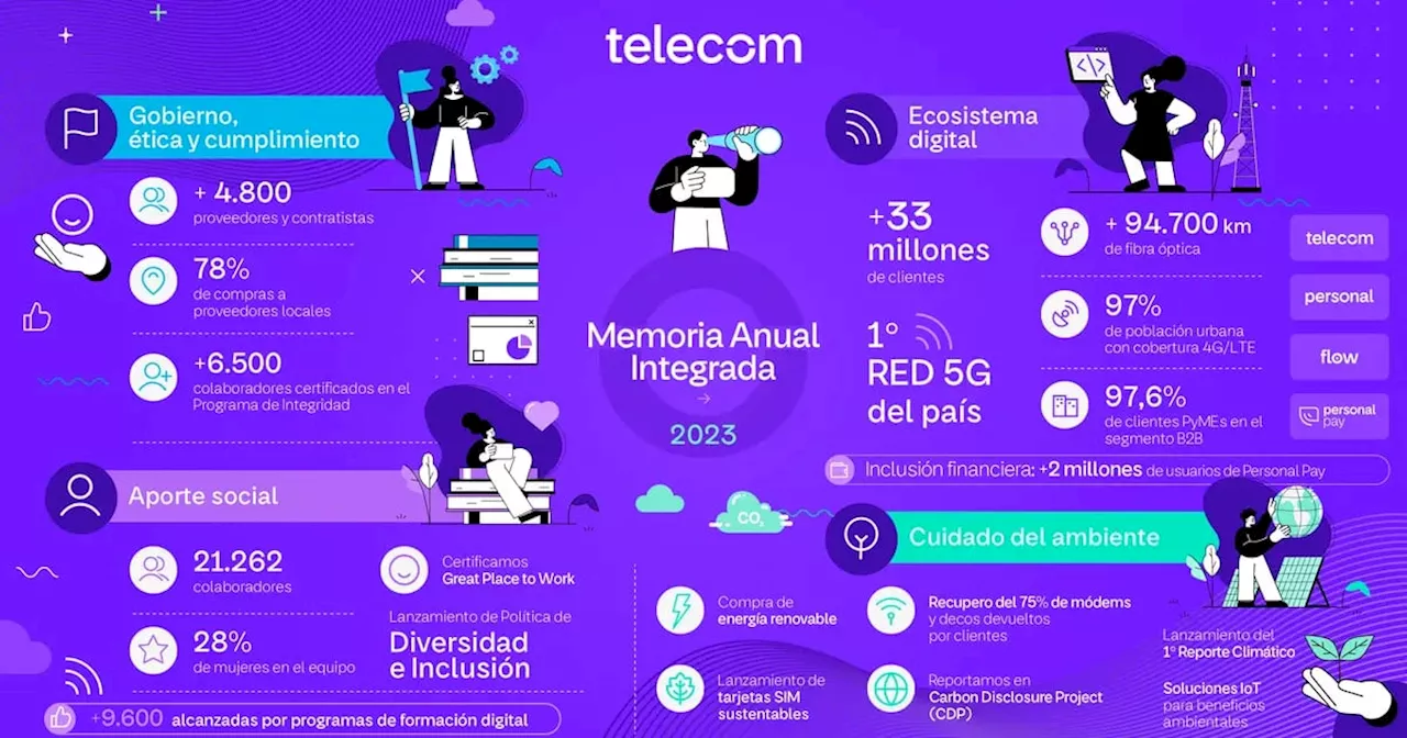 Telecom presentó su memoria integrada 2023, reafirmando su compromiso con los estándares ESG