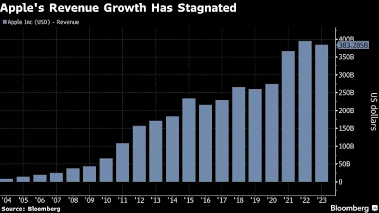 Apple With No AI Looks More Like Coca-Cola Than High-Growth Tech