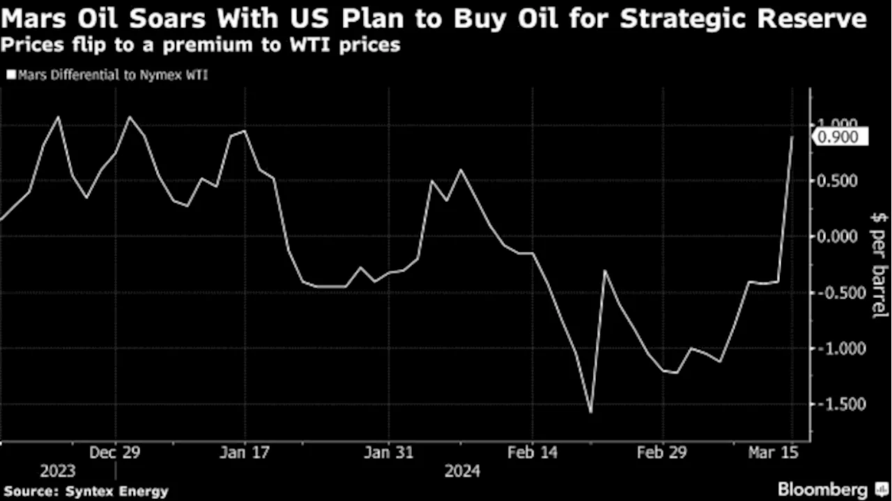 Biden’s Push to Refill Crude Reserve Boosts So-Called Sour Oil