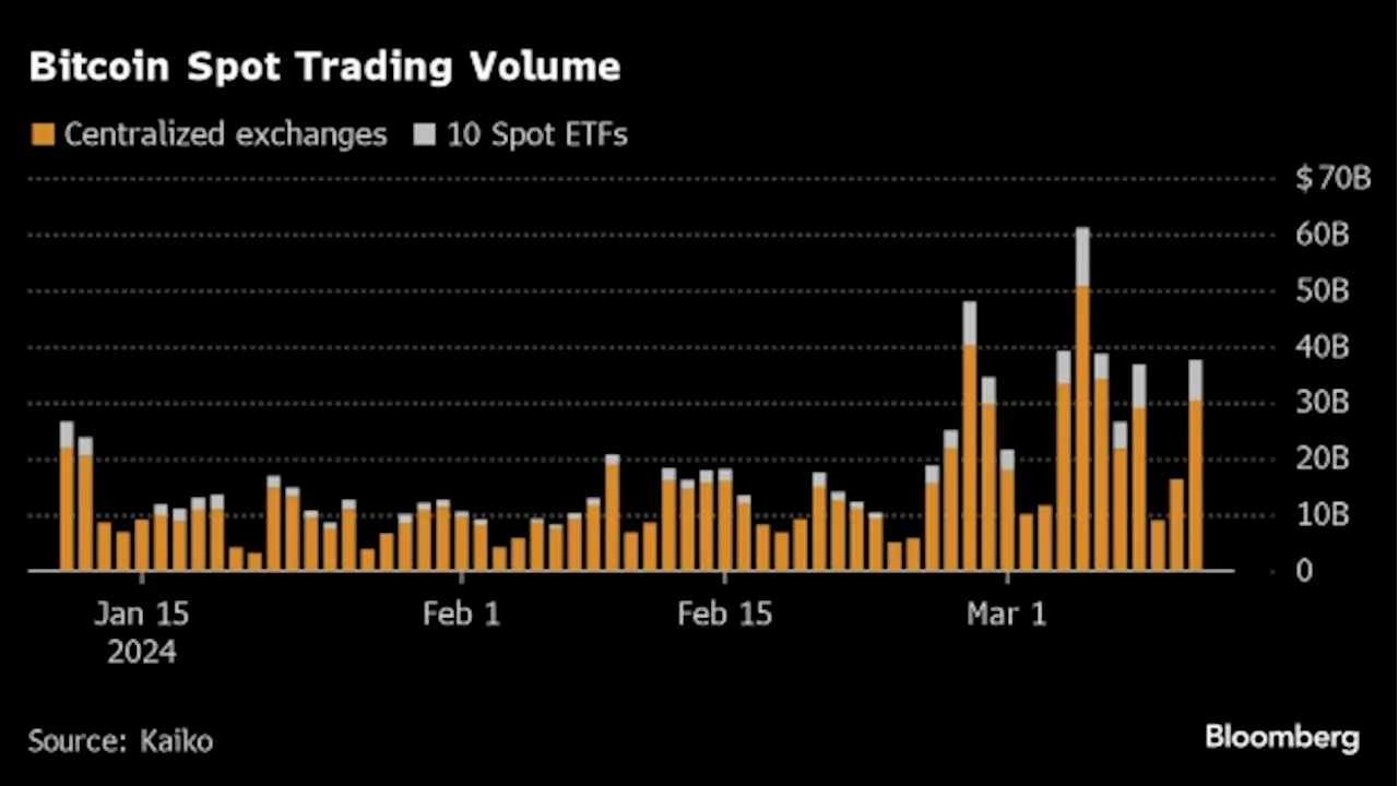 Crypto’s ‘Alameda Gap’ Narrows as Billions Pour Into Bitcoin ETFs