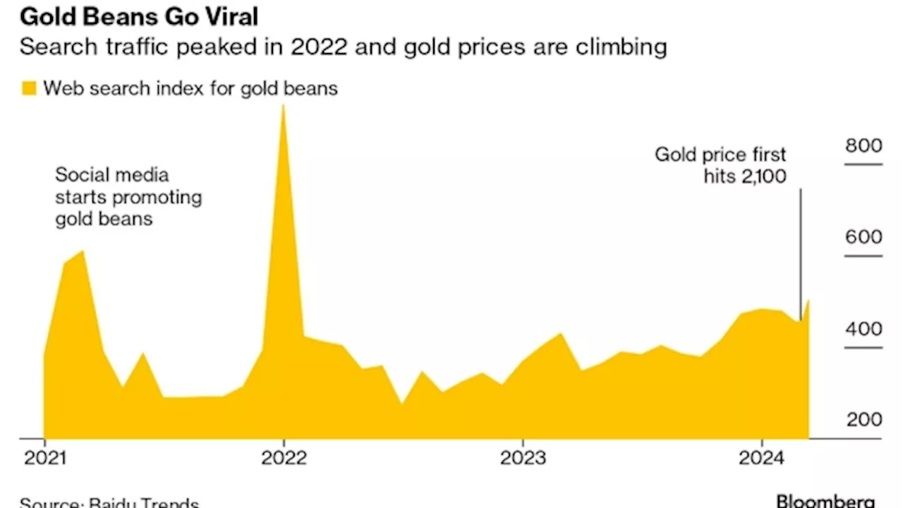 Gold Beans All the Rage With China’s Gen Z as Deflation Bites