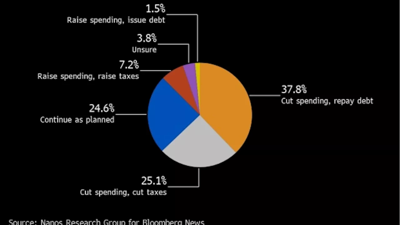 Most Canadians want Trudeau government to spend less, poll says