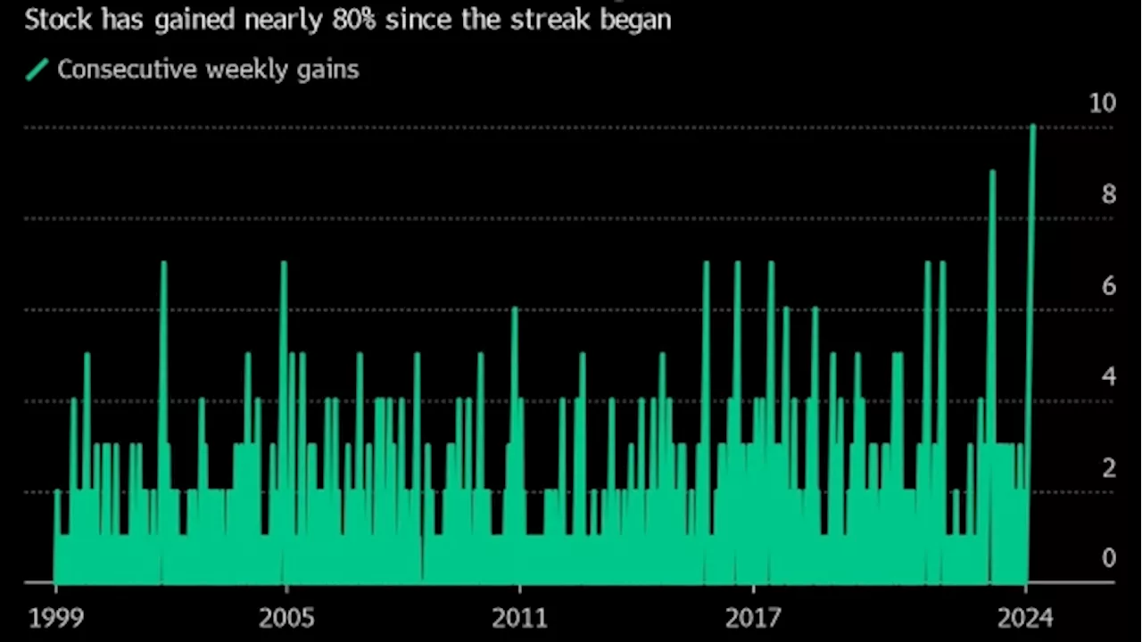 Nvidia’s Historic Rally Extends to a Record-Setting 10th Straight Week