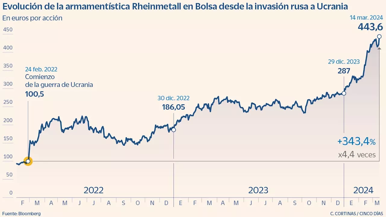 Rheinmetall se coloca en cabeza de la Bolsa alemana por el rearme de Europa