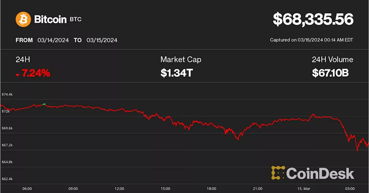 Bitcoin Tumbles to $67K as Asia Begins Trading Day