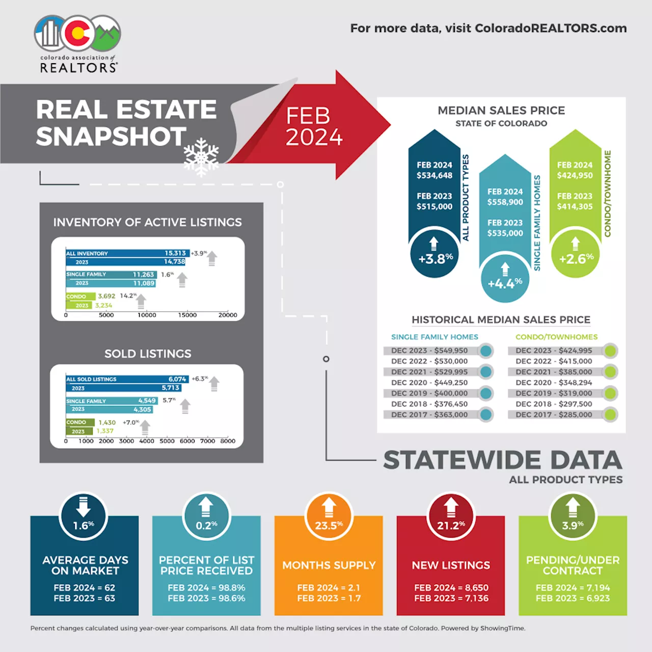 Colorado real estate stats: New listings, home sales, prices surge in February