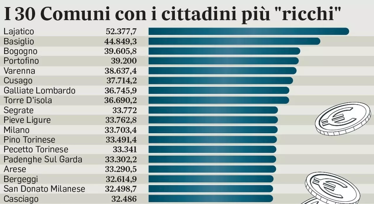 Comuni, per uno su due scatta l’allarme conti: il 70% nel Nord Italia