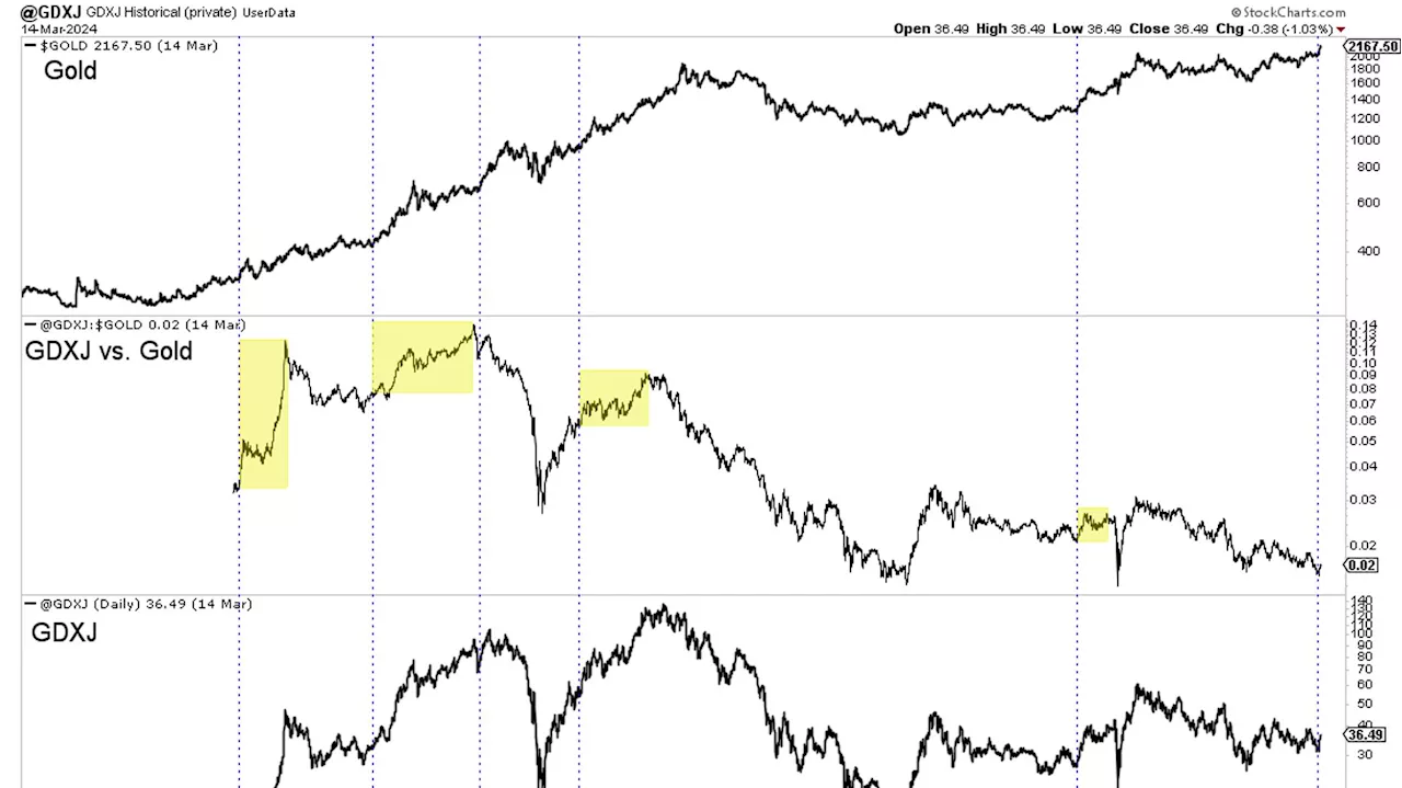 Gold stocks strongly outperform after gold breakouts