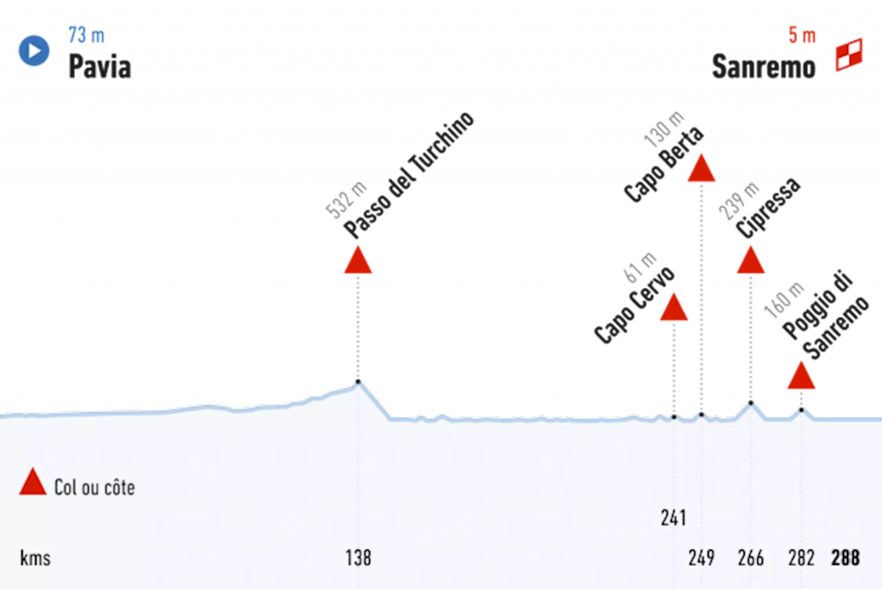 En direct : Milan-San Remo, 288km, Pavie - San Remo, 16 mars 2024