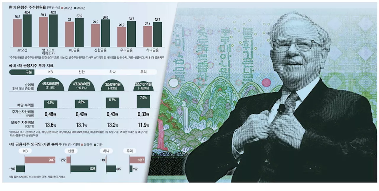 남몰래 금융주 모으는 버핏 … 그가 탐낼 韓은행주 찾아라