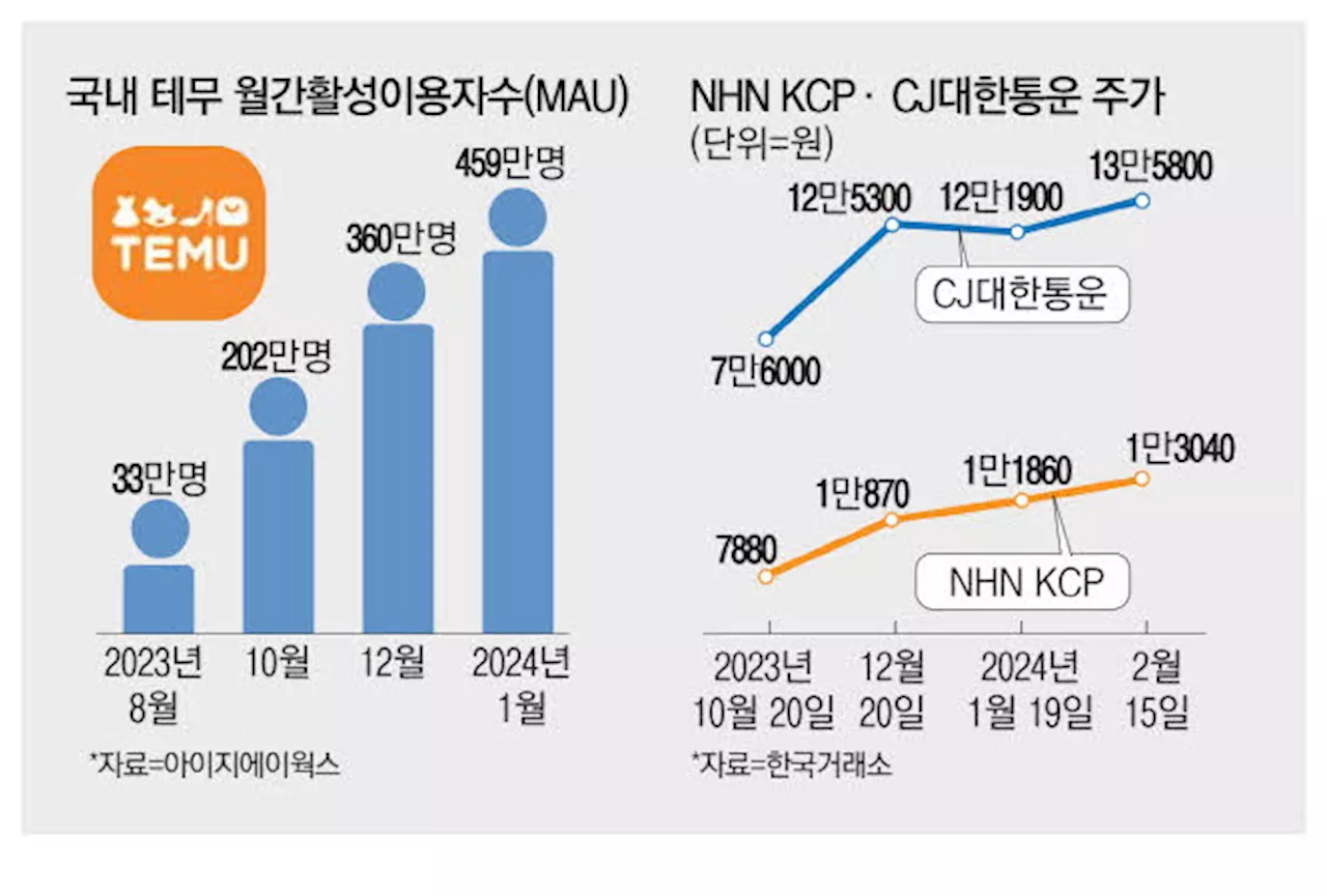 테무·알리 덕분에…전자결제·택배株 '활짝'