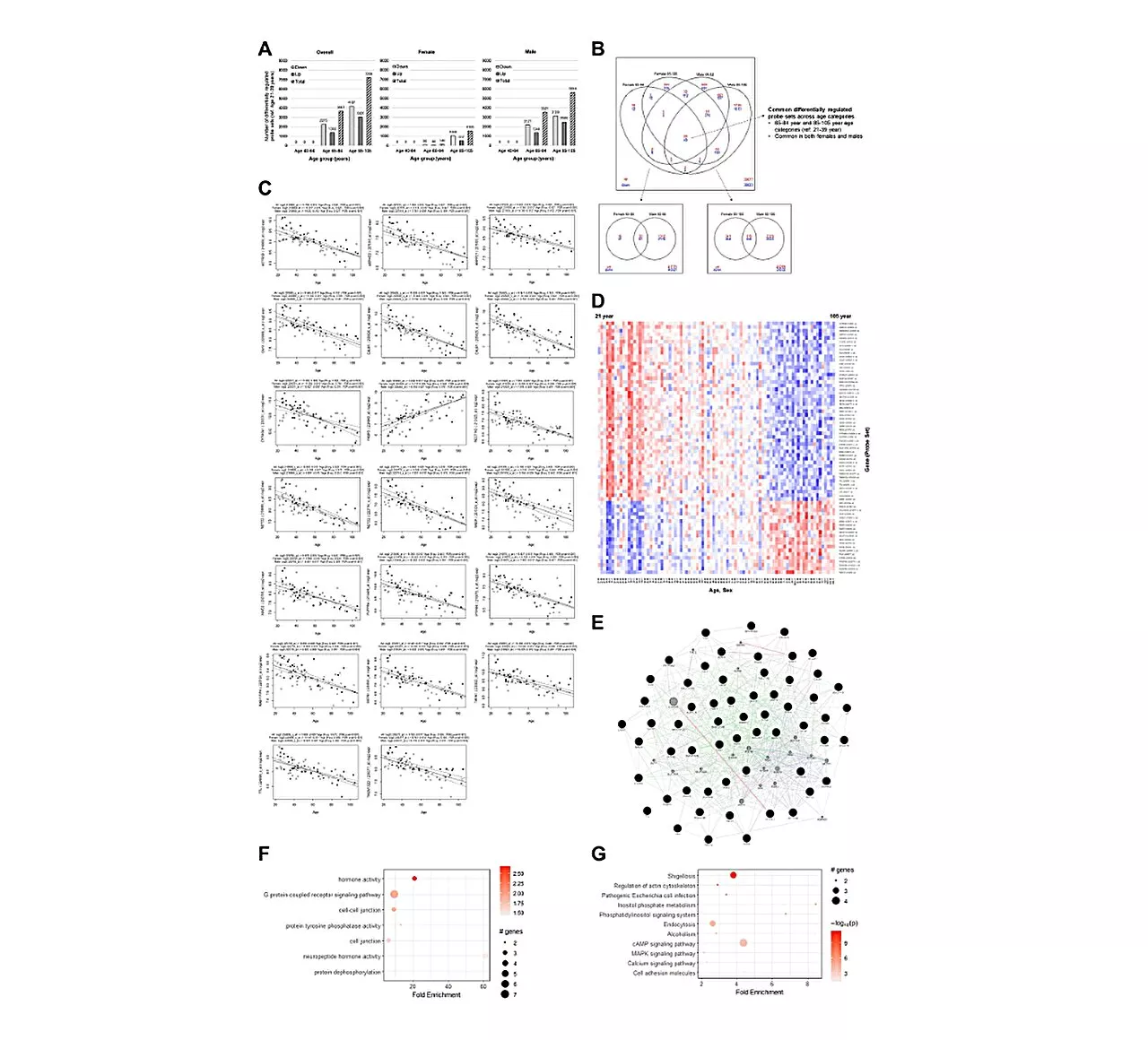 Genome-wide transcriptome profiling and development of age prediction models in the human brain