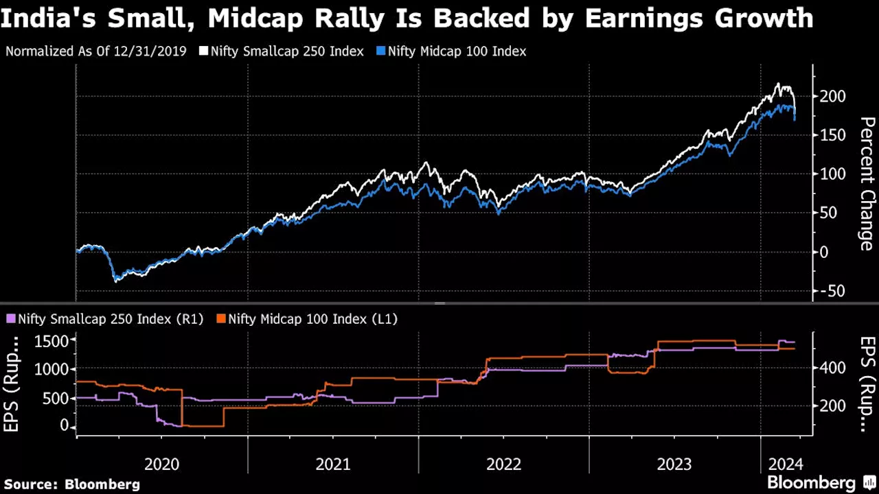 Shakeout in Indian Small-Caps Seen Luring Dip Buyers to Market