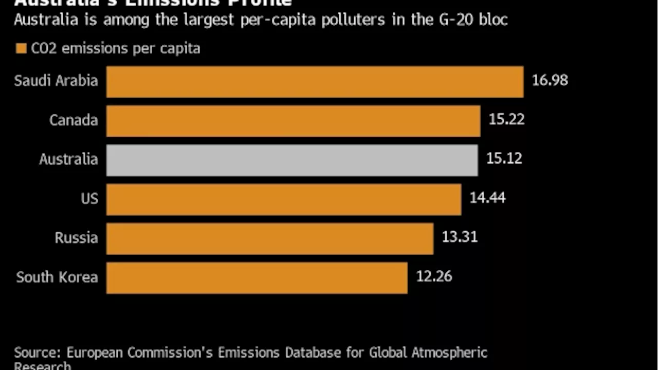 Australia to Miss 2030 Climate Goal by Couple Years, Oxford Says