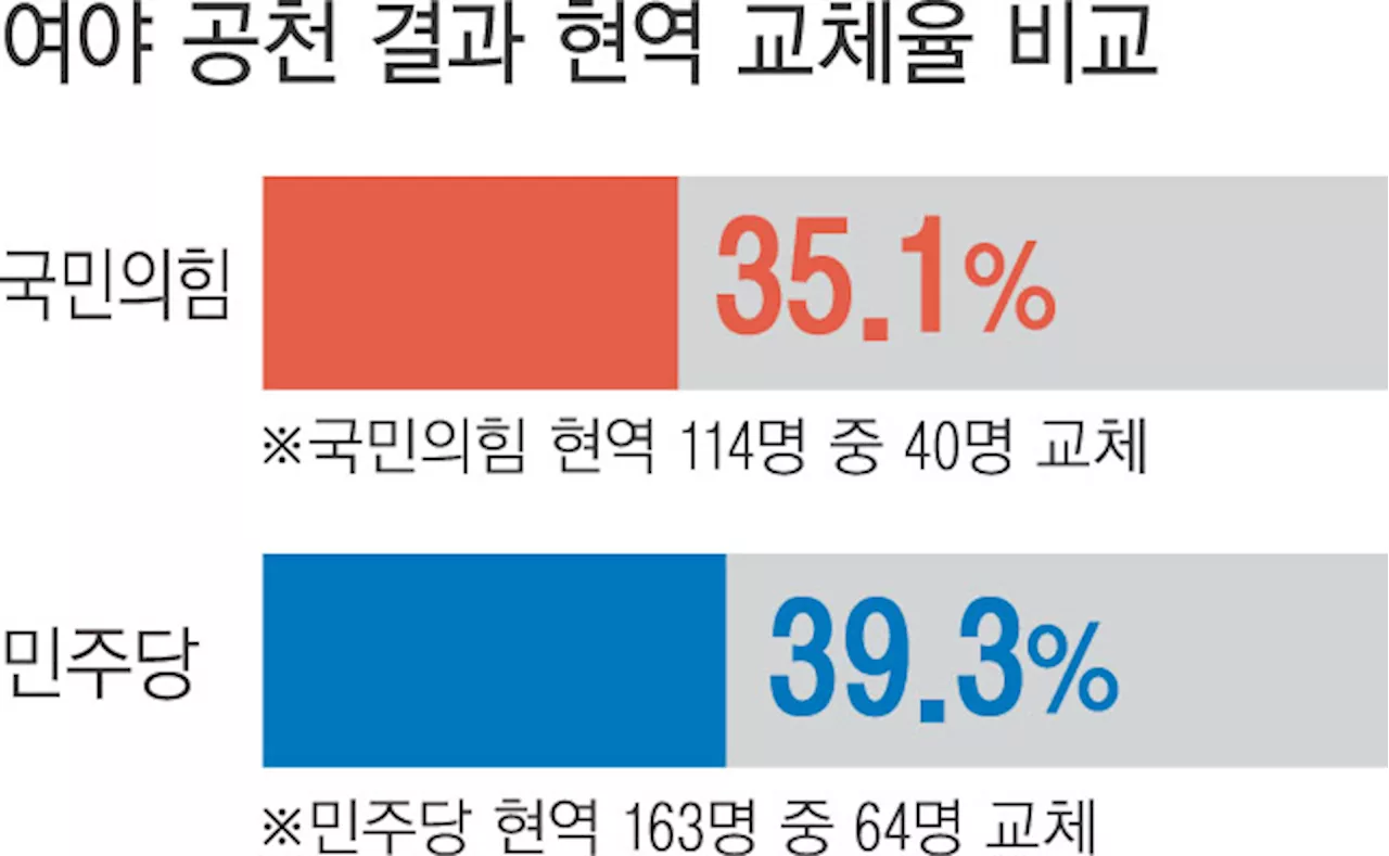 여당, 친윤·용산 출신 ‘불패’ 확인…야당, 비명 빼낸 자리에 친명 입성