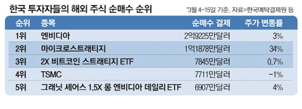 서학개미, 美 코인 관련株도 싹쓸이