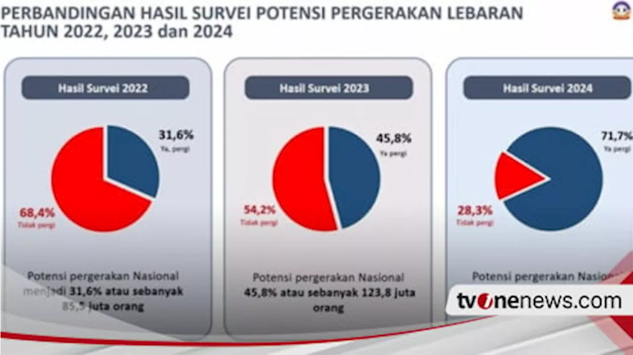 Kemenhub Prediksi Arus Mudik Lebaran 2024 pada 8 April, Arus Balik 14 April