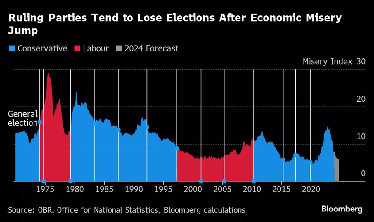 Sunak Faces Economic Misery Similar to Before 1997 Tory Defeat