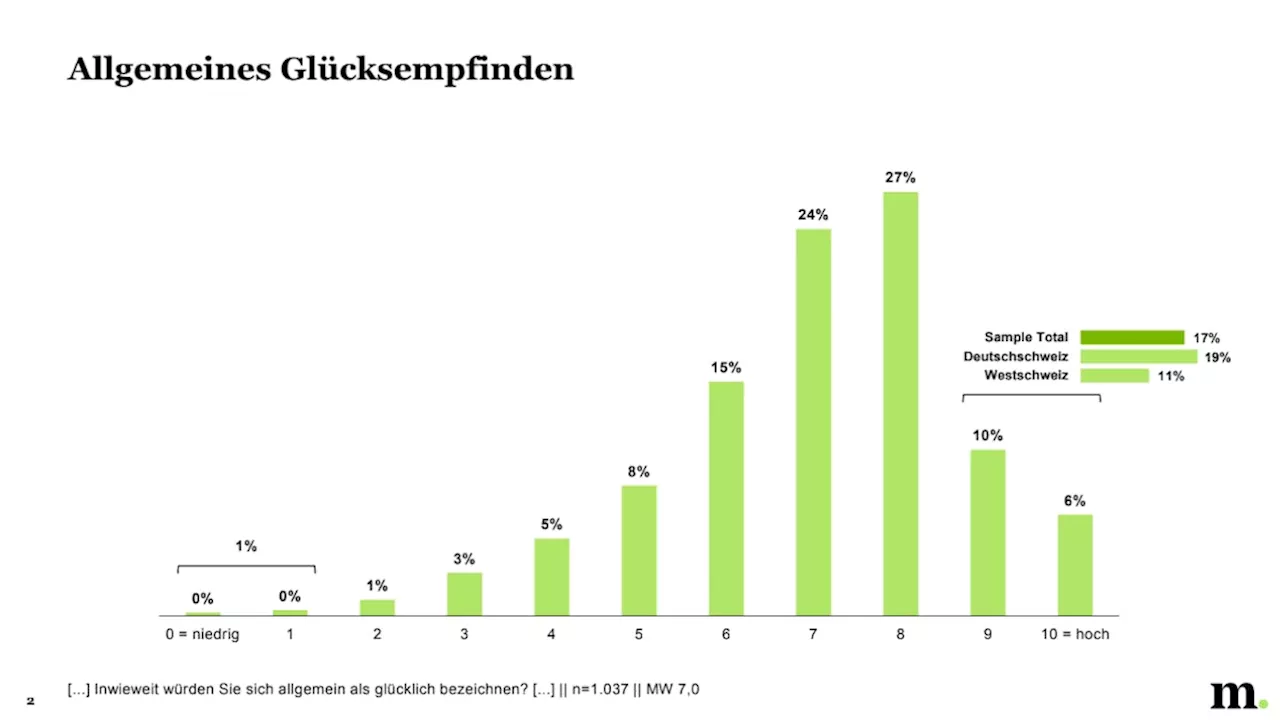 So glücklich ist die Schweizer Bevölkerung