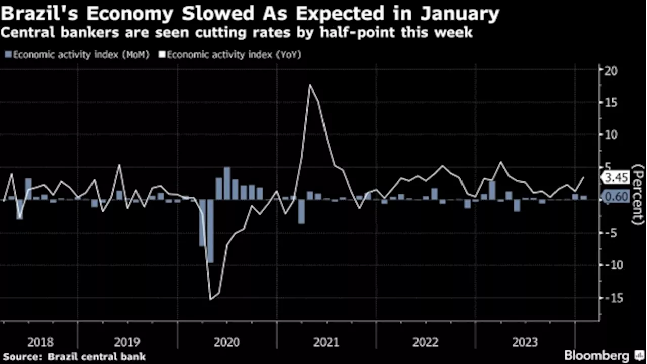 Brazil Economy Starts 2024 With Modest Growth, Backing Interest Rate Cuts