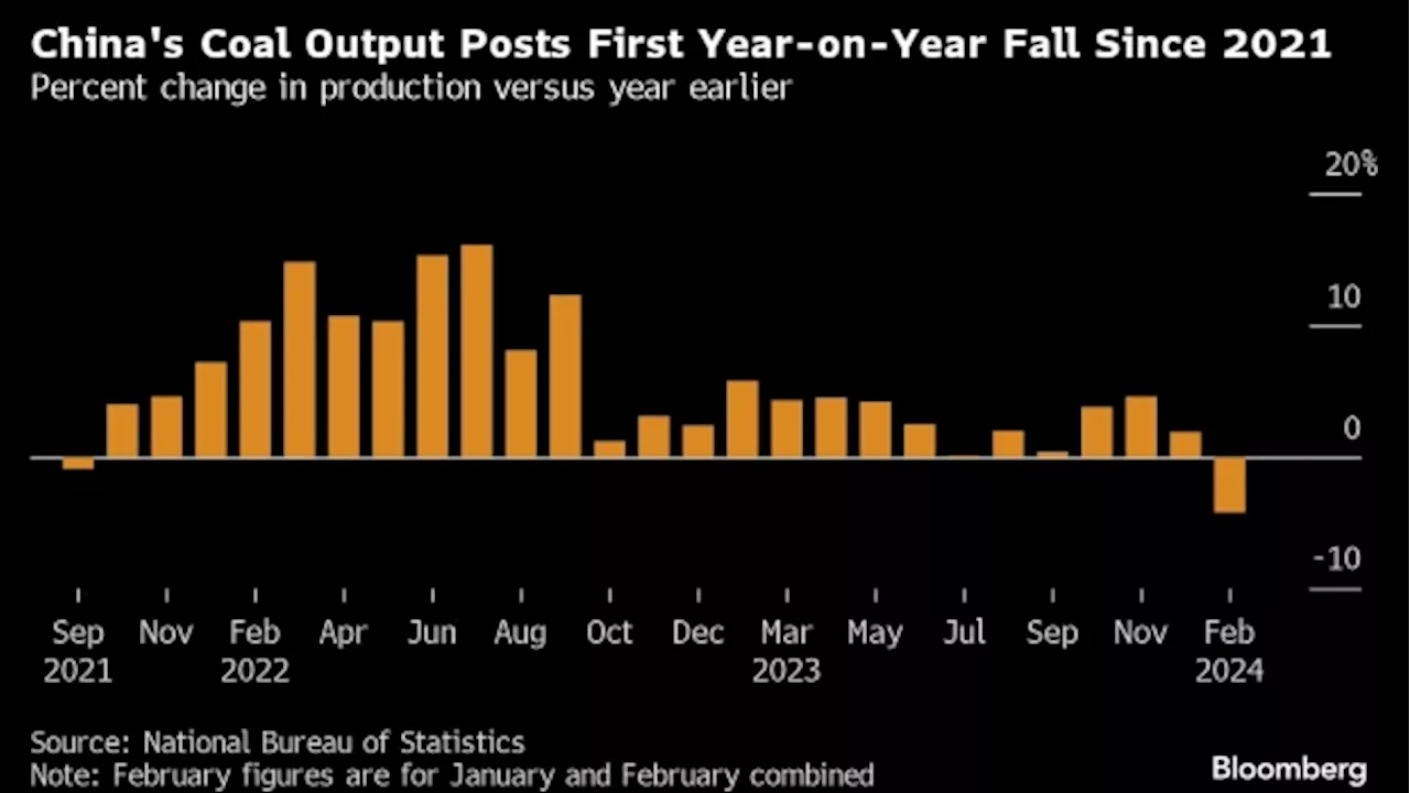 China Coal Output Posts First Decline Since Beijing Ordered More