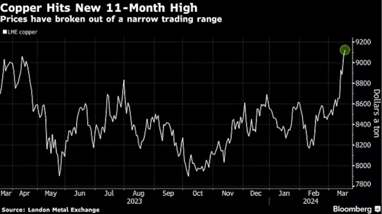 Copper Hits New 11-Month High With Global Rate Policy in Focus