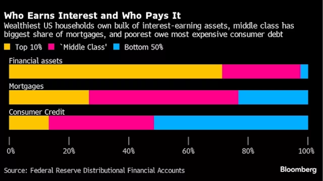 Fed Hikes Slash Household Net Interest Income in Break From Past