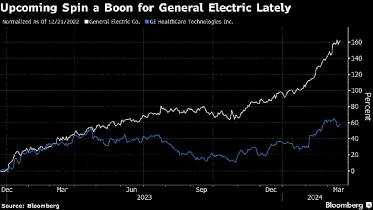 GE’s $87 Billion Share Price Windfall Threatens Spinoff Gains