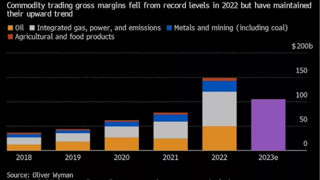 Global Commodity Trading Profits Topped $100 Billion for Second-Best Year Ever