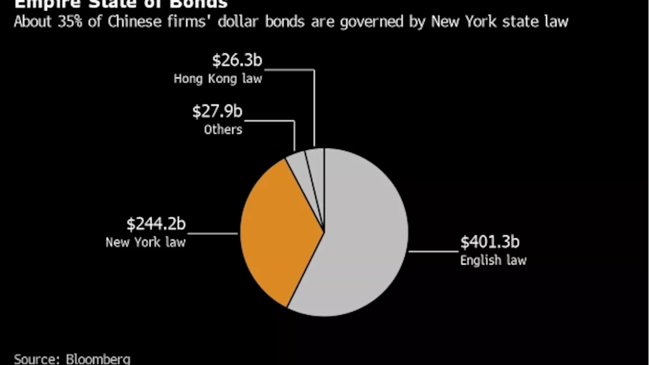 NY Ruling on Chinese Developer Bonds Clarifies Creditor Standing