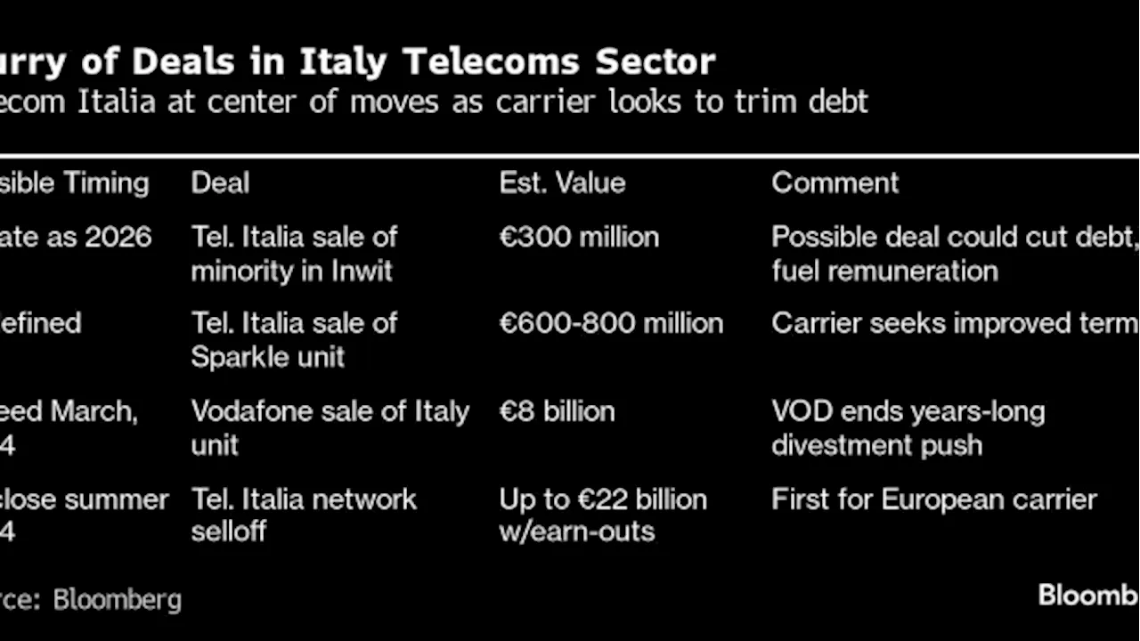 Telecom Italia Eyes €1 Billion Asset Sales to Speed Debt Cutting