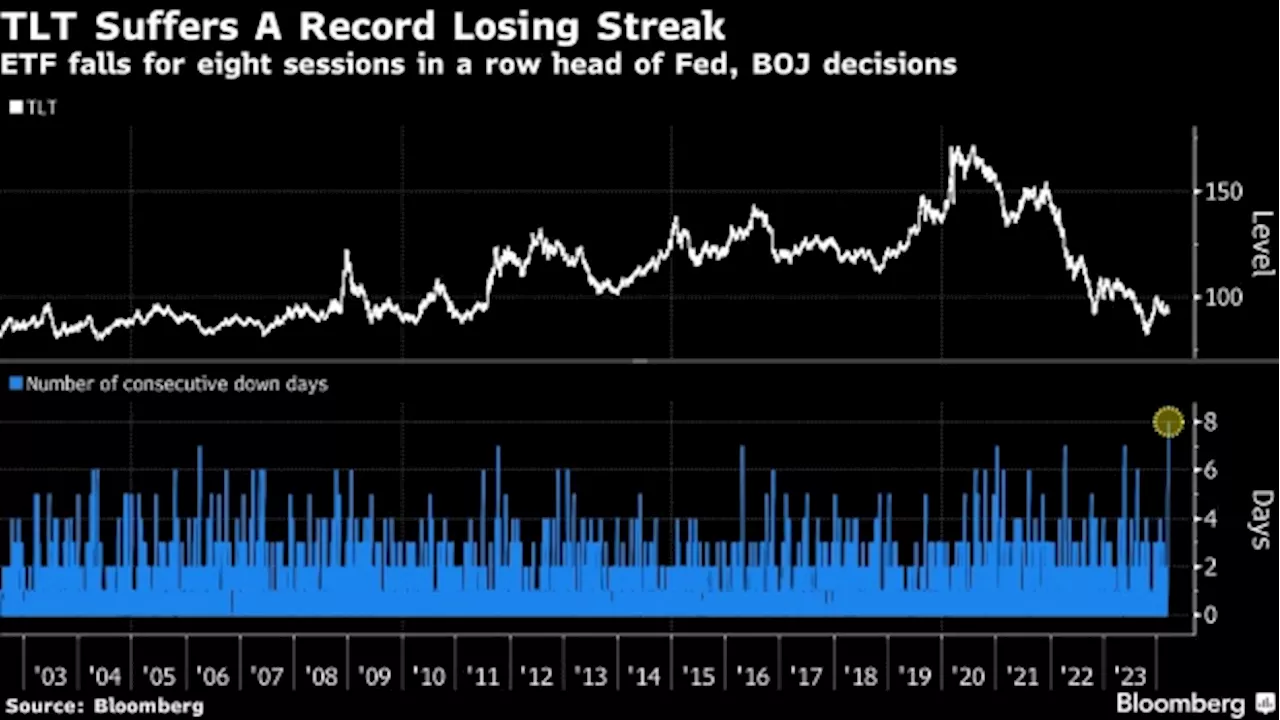 Treasury ETF Hit by Record Losing Streak, $2 Billion of Outflows