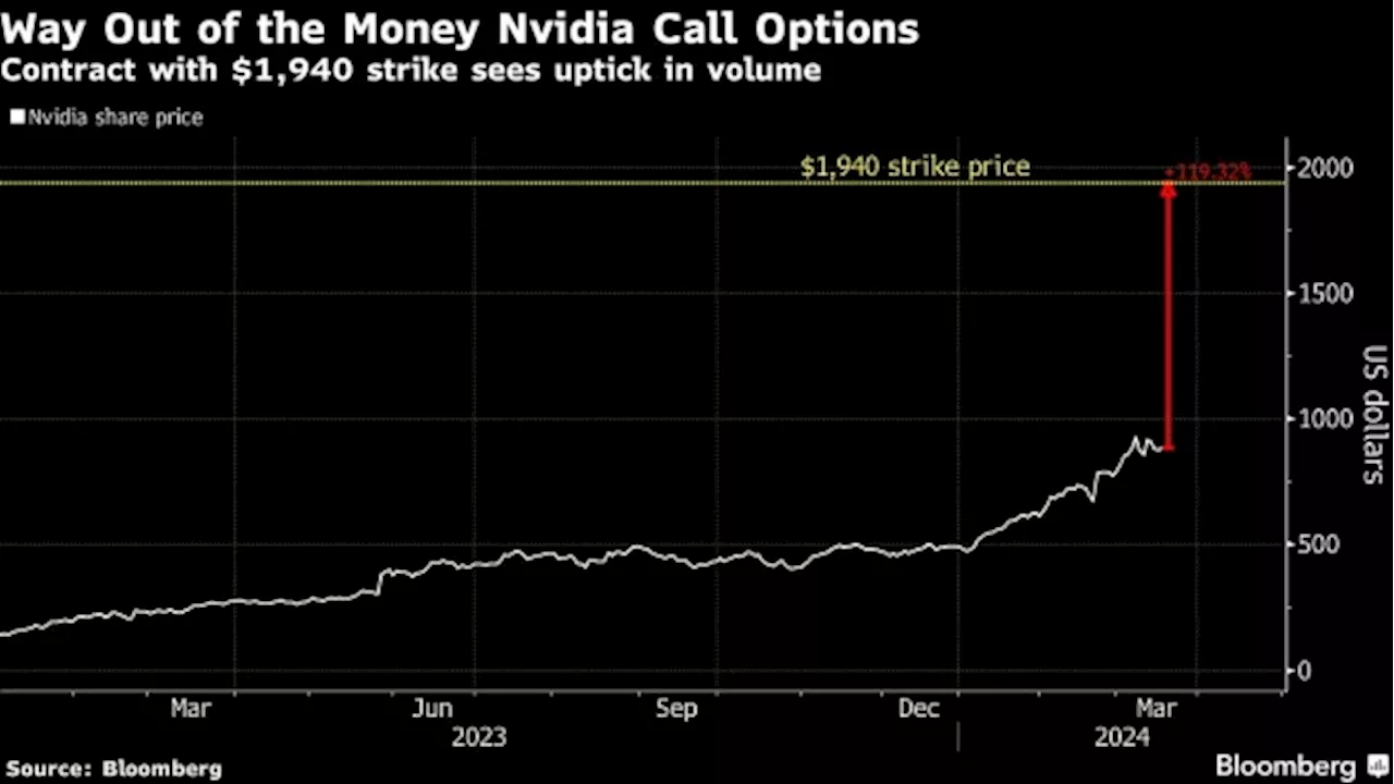 YOLO Crowd Bets Nvidia Could More Than Double in Value by Friday