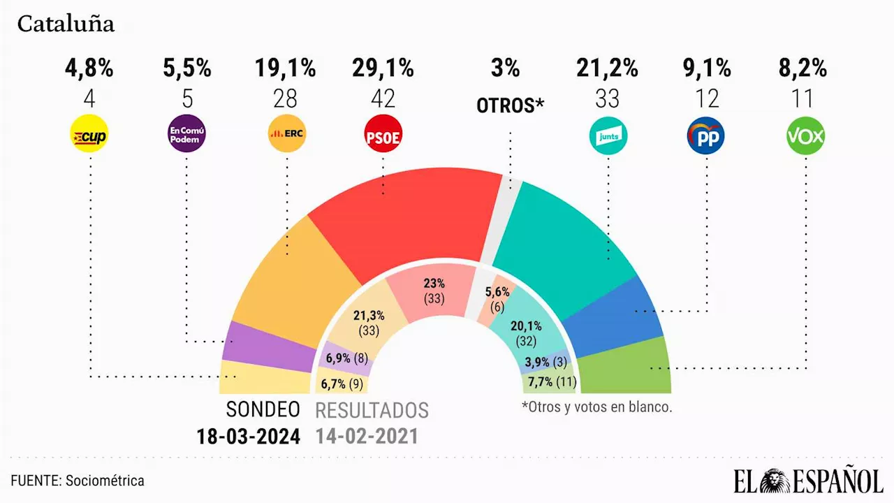 Illa lograría hoy 42 escaños: tendría mayoría con ERC o Junts sin necesitar a los Comunes